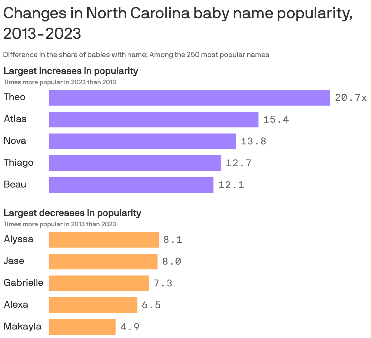 A bar chart showing the biggest changes in baby name popularity in North Carolina 2013-2023.The biggest increase in popularity was for Theo and the biggest decrease was for Alyssa.