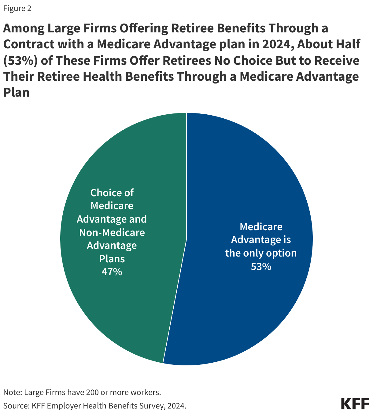 Among Large Firms Offering Retiree Benefits Through a Contract with a Medicare Advantage plan in 2024, About Half (53%) of These Firms Offer Retirees No Choice But to Receive Their Retiree Health Benefits Through a Medicare Advantage Plan data chart