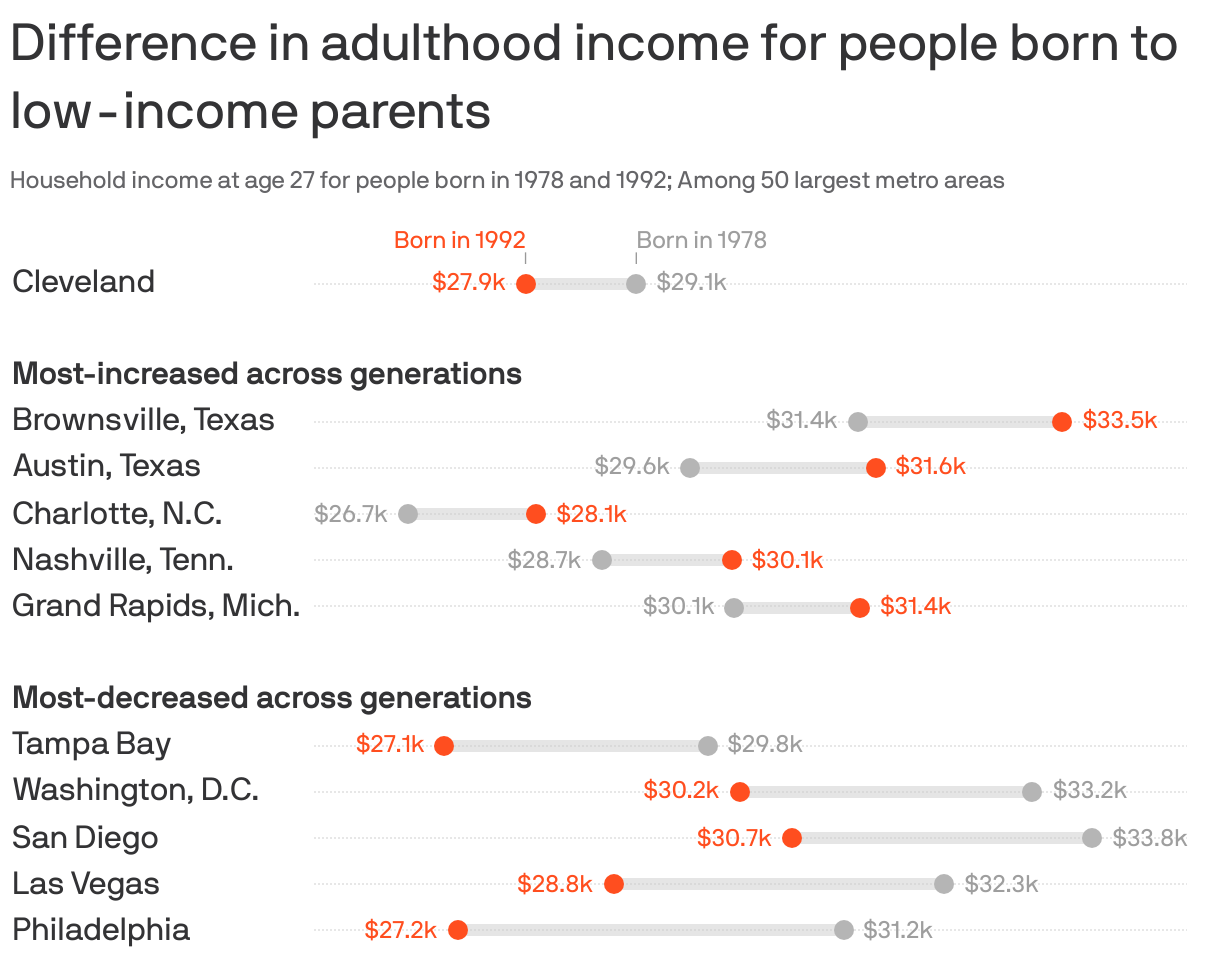 Cleveland millennials from families are faring worse than