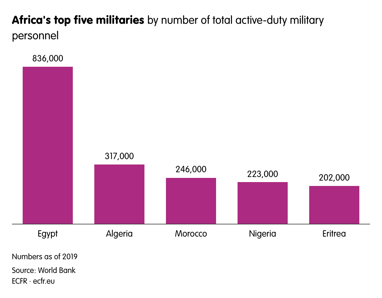 Africa's top five militaries