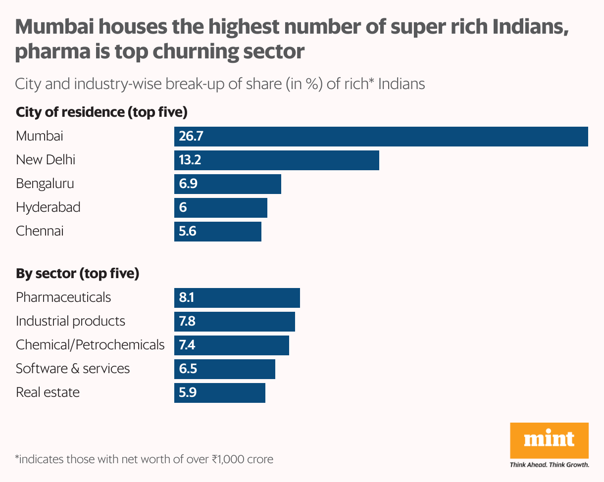 Mumbai houses the highest number of super rich Indians, pharma is top churning sector (Bar Chart)