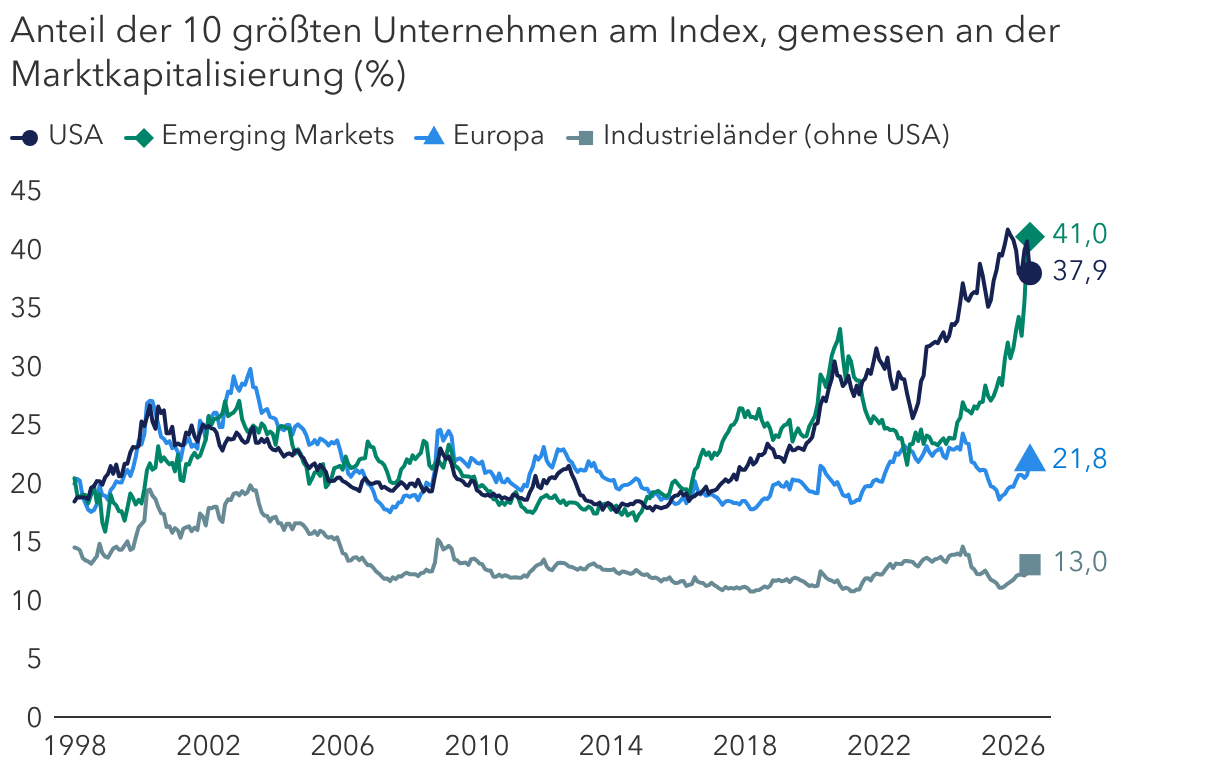 Die weltweite Nachfrage nach Computerchips hat die Marktkonzentration befeuert.