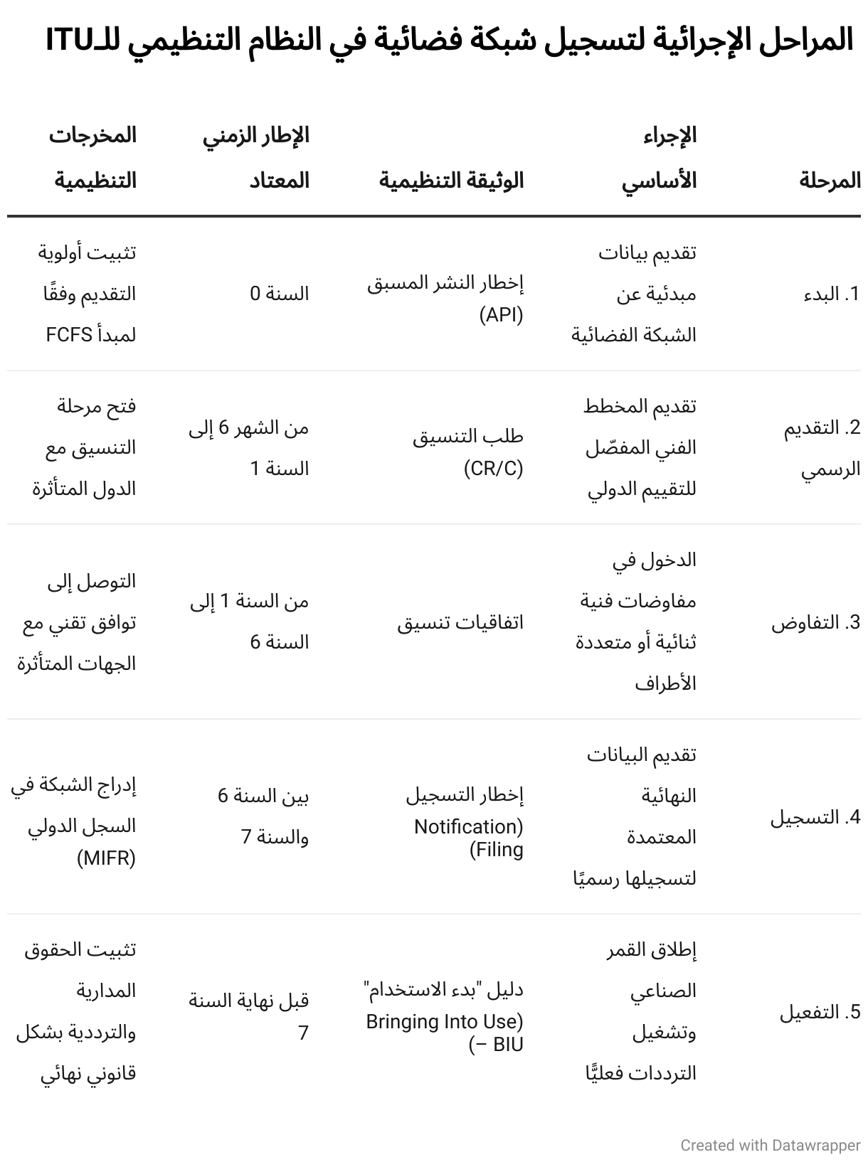 المراحل الإجرائية لتسجيل شبكة فضائية في النظام التنظيمي للـITU (Table)