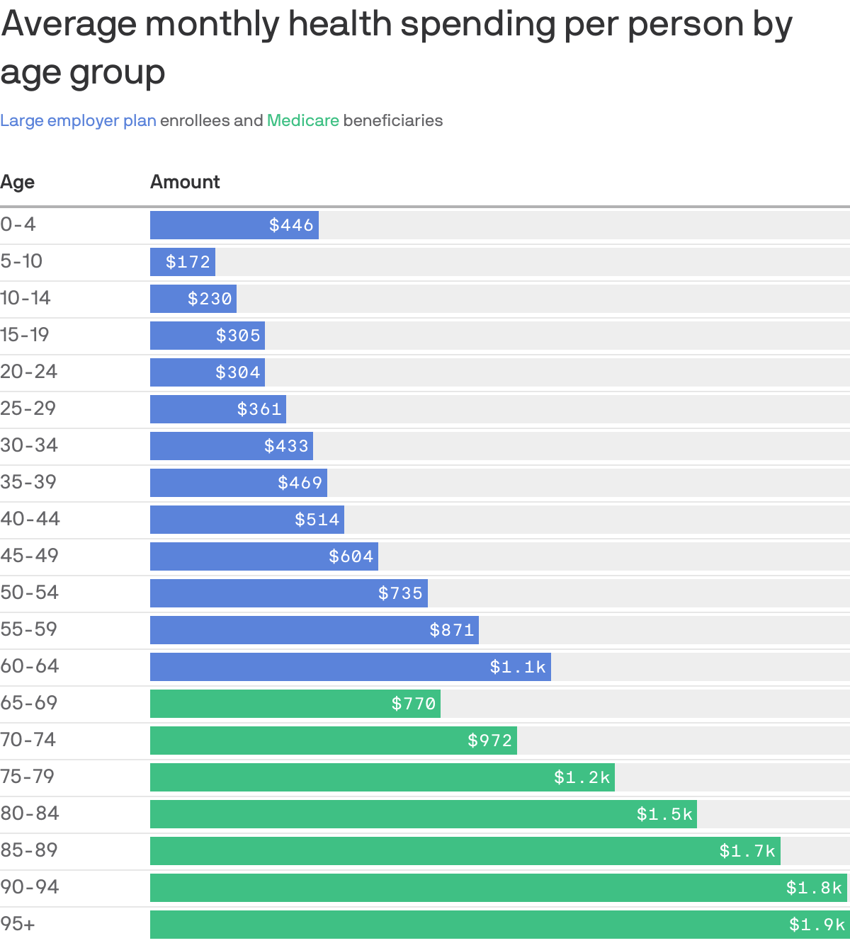Average monthly health spending per person by age group