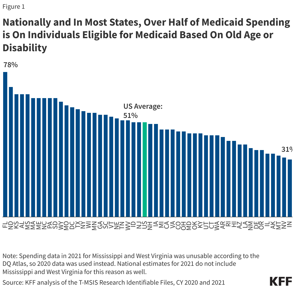 Nationally and In Most States, Over Half of Medicaid Spending is On Individuals Eligible for Medicaid Based On Old Age or Disability data chart