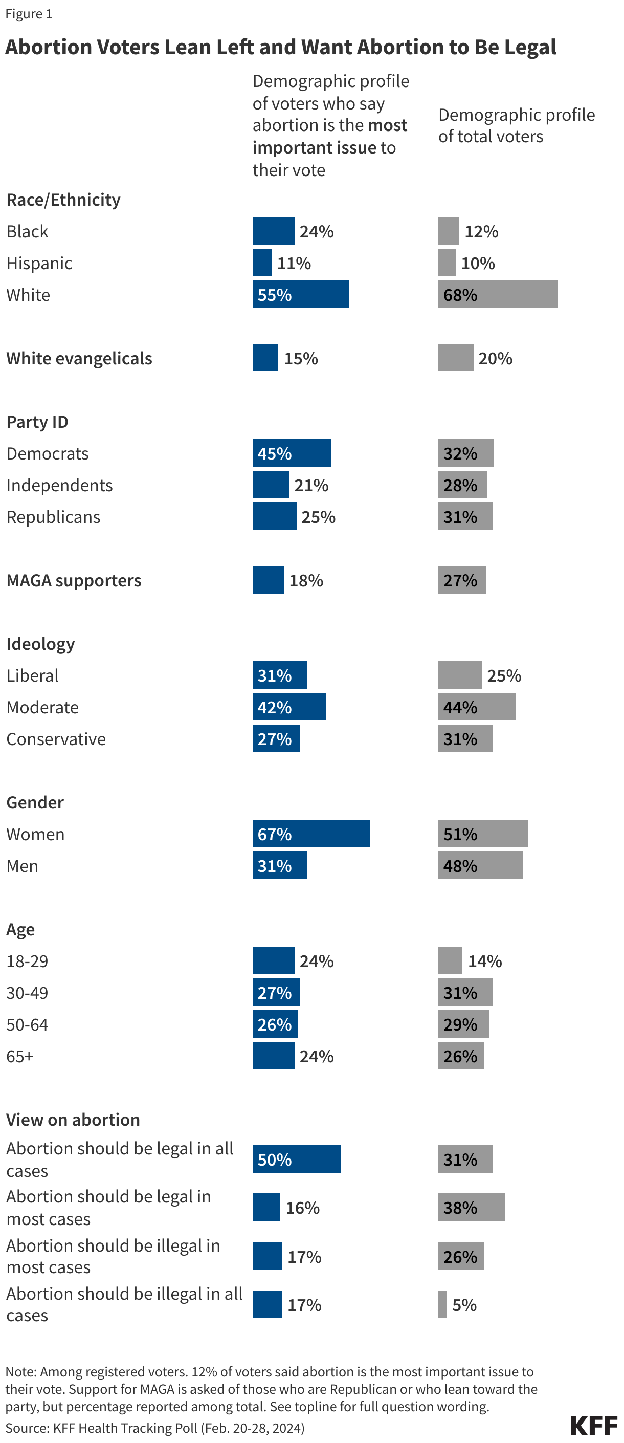 Single Issue Abortion Voters Lean Left and Want Abortion to Be Legal data chart