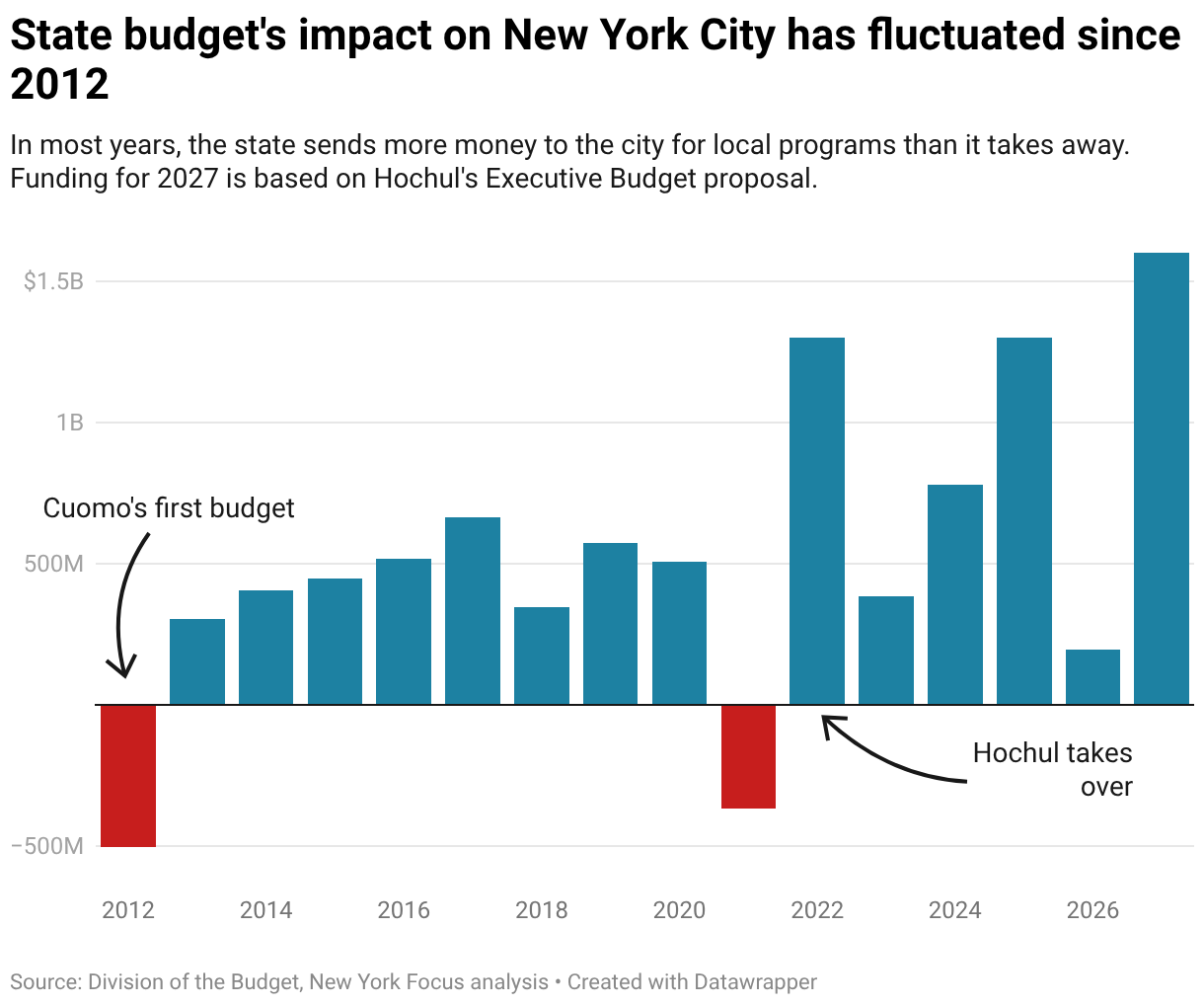 Does Mamdani’s Claim that Albany is Shafting New York City Hold Up?