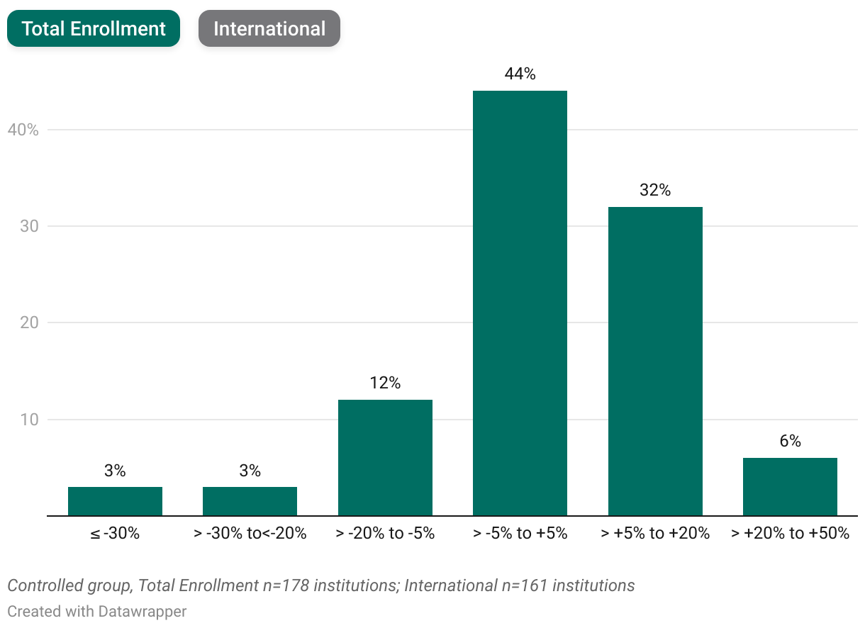 Range of Annual Change in Total Enrollment vs. International Enrollment: Undergraduate (Column Chart)