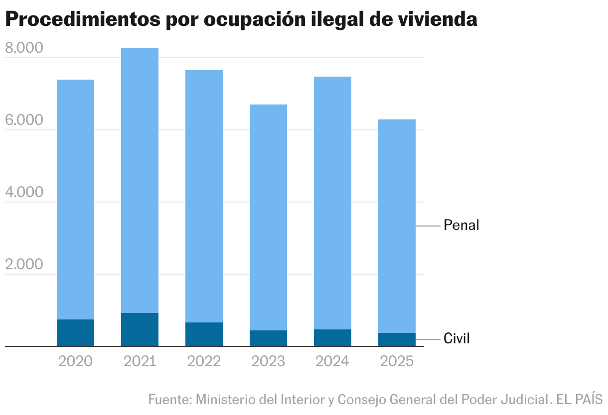 Procedimientos por ocupación ilegal de vivienda (Columnas apiladas)