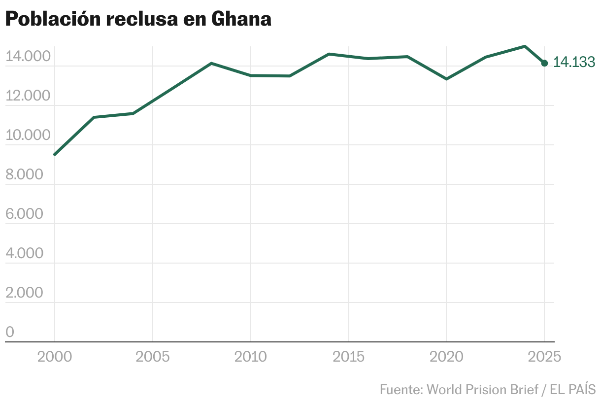 Población reclusa en Ghana (Líneas)