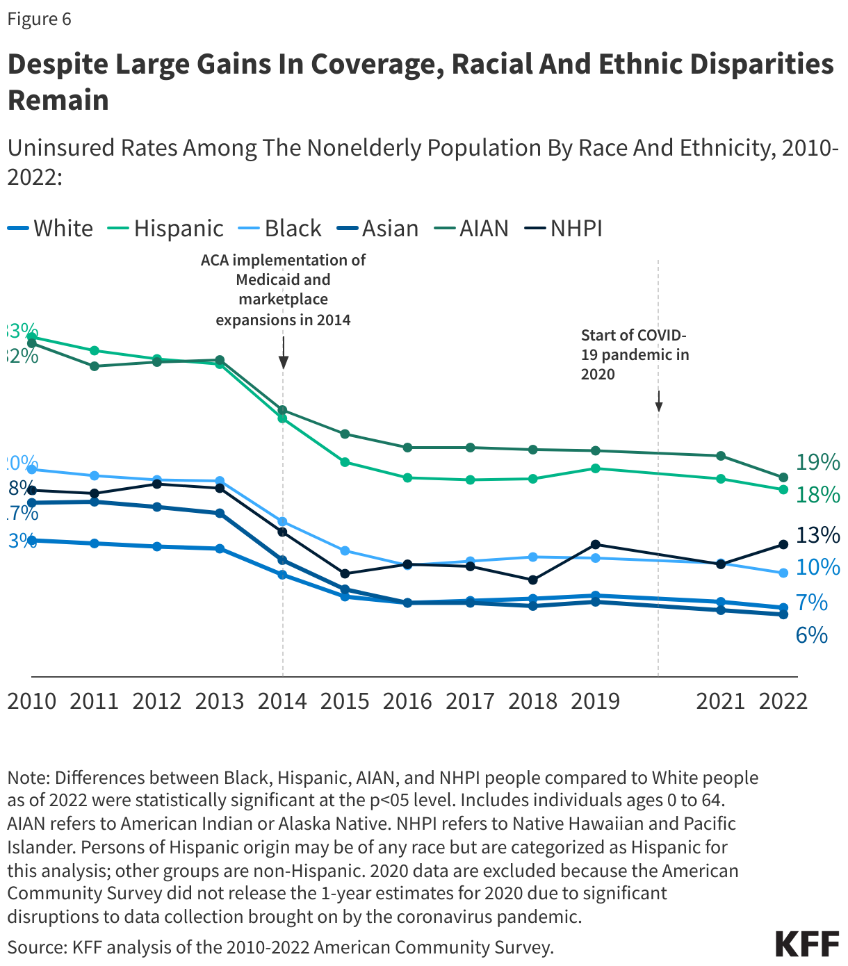 Despite Large Gains In Coverage, Racial And Ethnic Disparities Remain