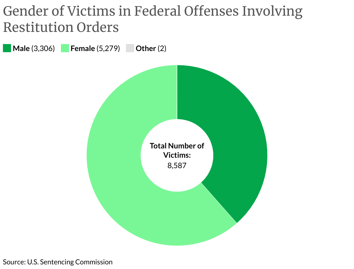 Gender of Victims in Federal Offenses Involving Restitution Orders (Donut Chart)