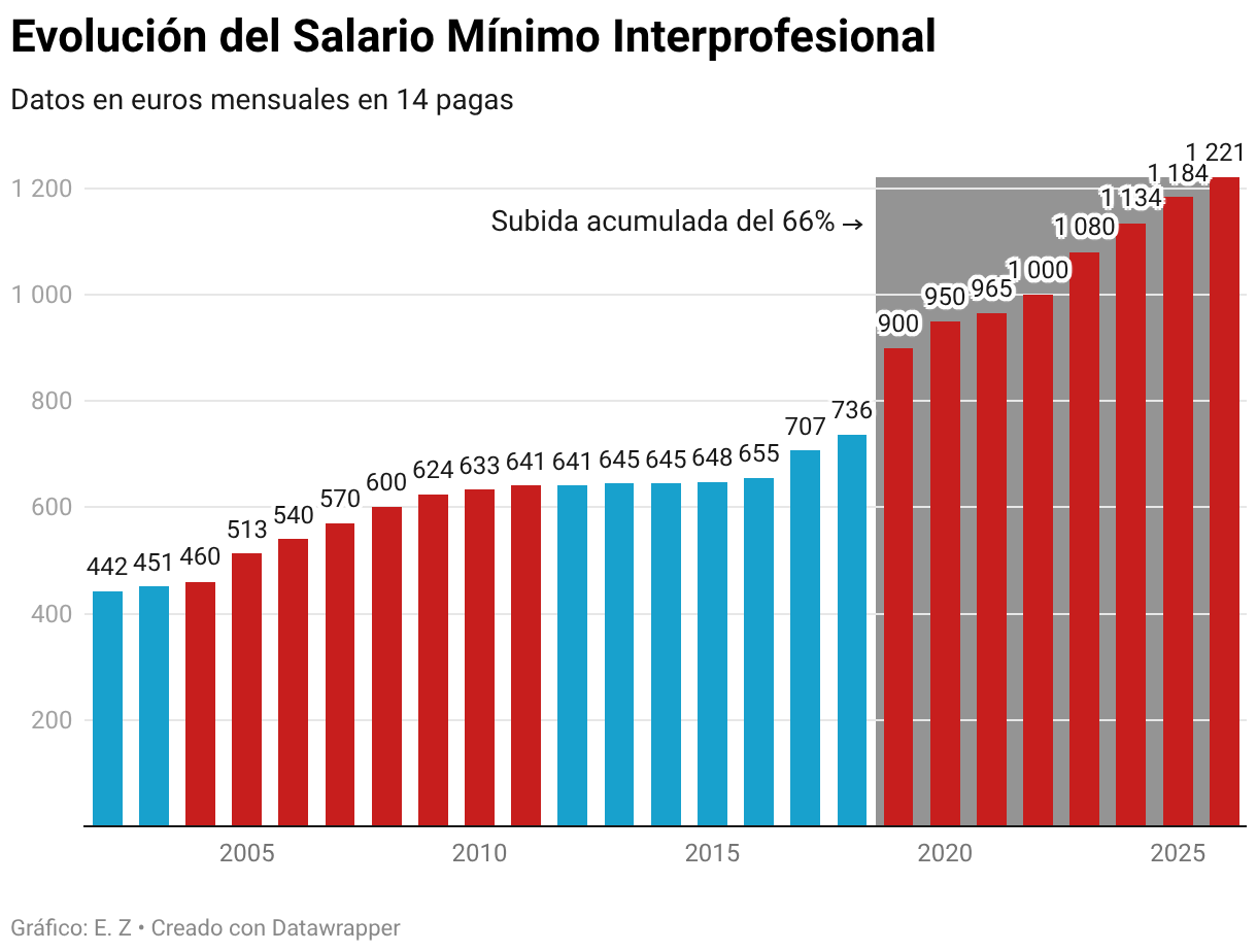 Evolución del Salario Mínimo Interprofesional (Gráfico de columnas)