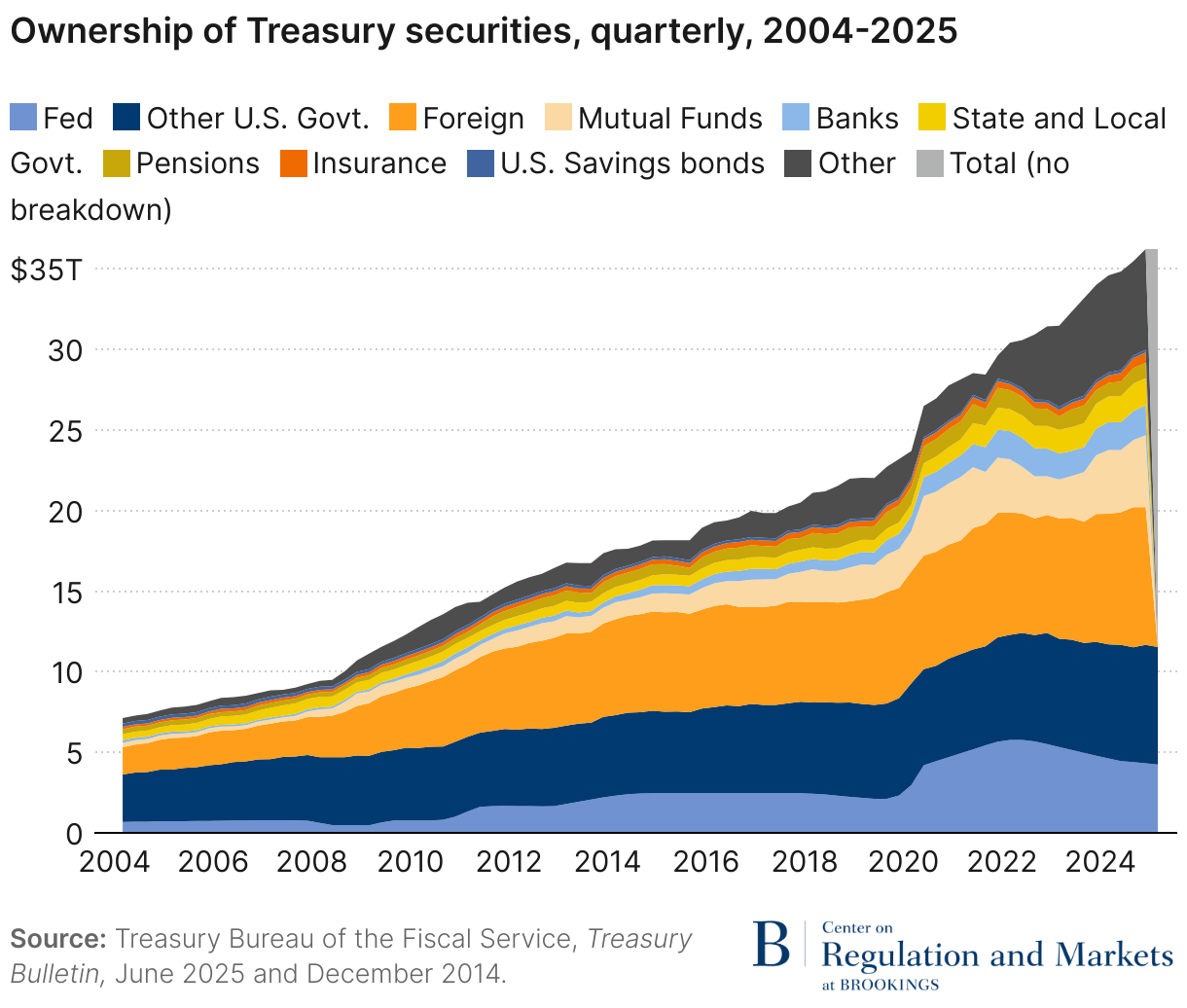 Ownership of Treasury securities, quarterly, 2004-2025 (Area Chart)