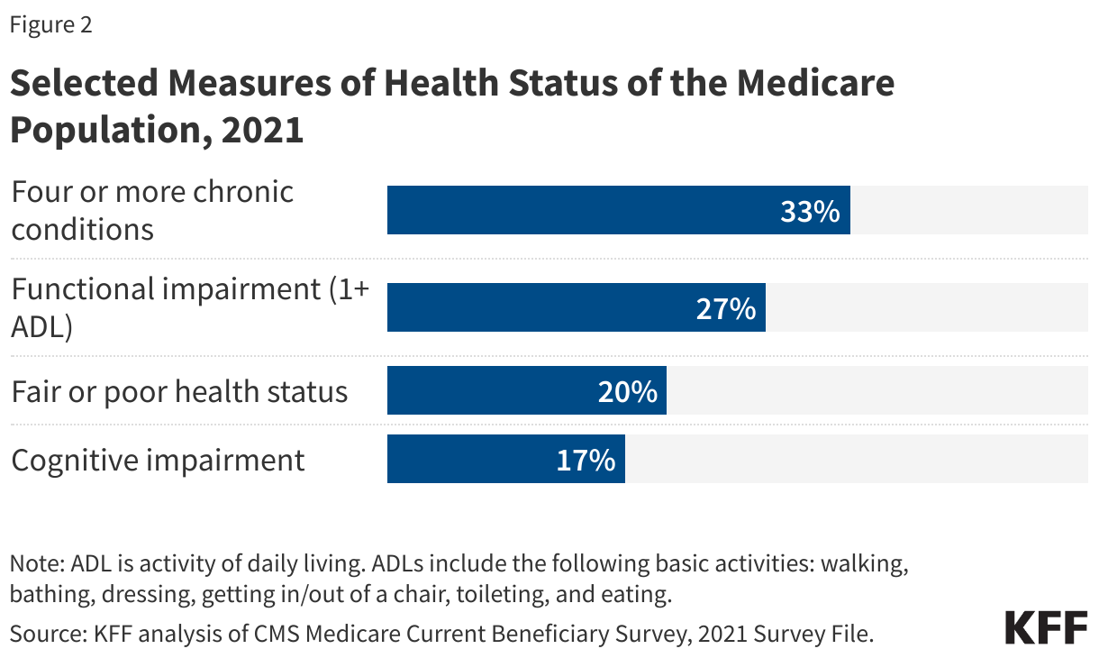 Selected Measures of Health Status of the Medicare Population, 2021 data chart