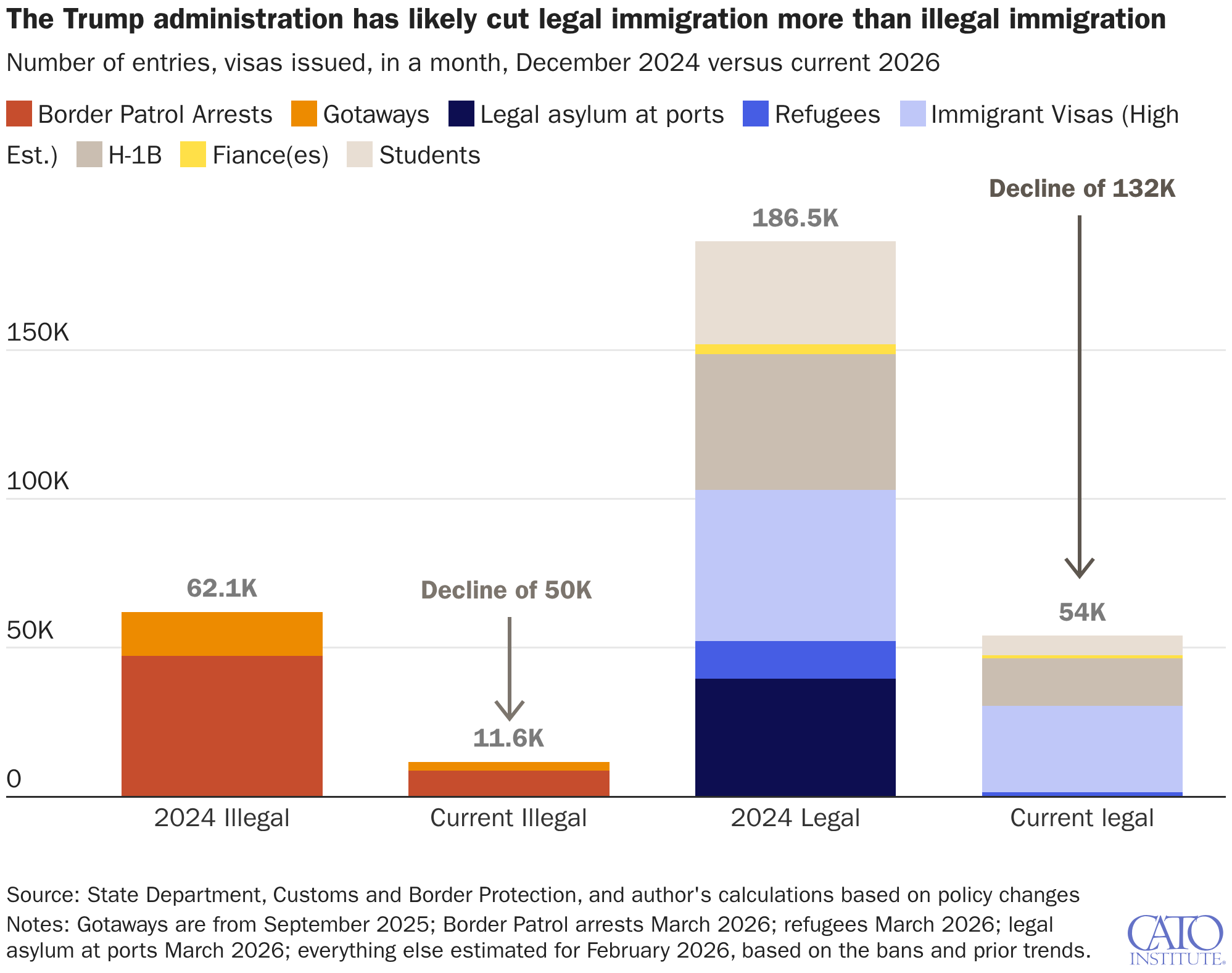 The Trump administration has likely cut legal immigration more than illegal immigration