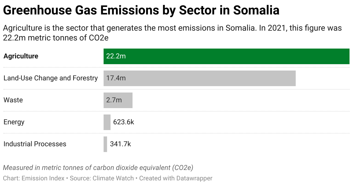Greenhouse Gas Emissions in Somalia 7 Chart showing 2020 emissions in Somalia for the energy, agriculture, industrial, waste and land-use sectors.