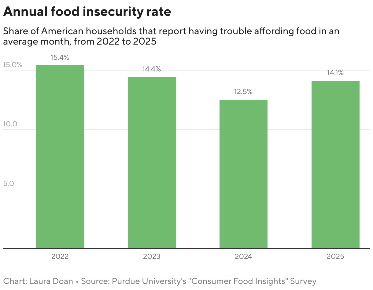 Annual food insecurity rate (Column Chart)