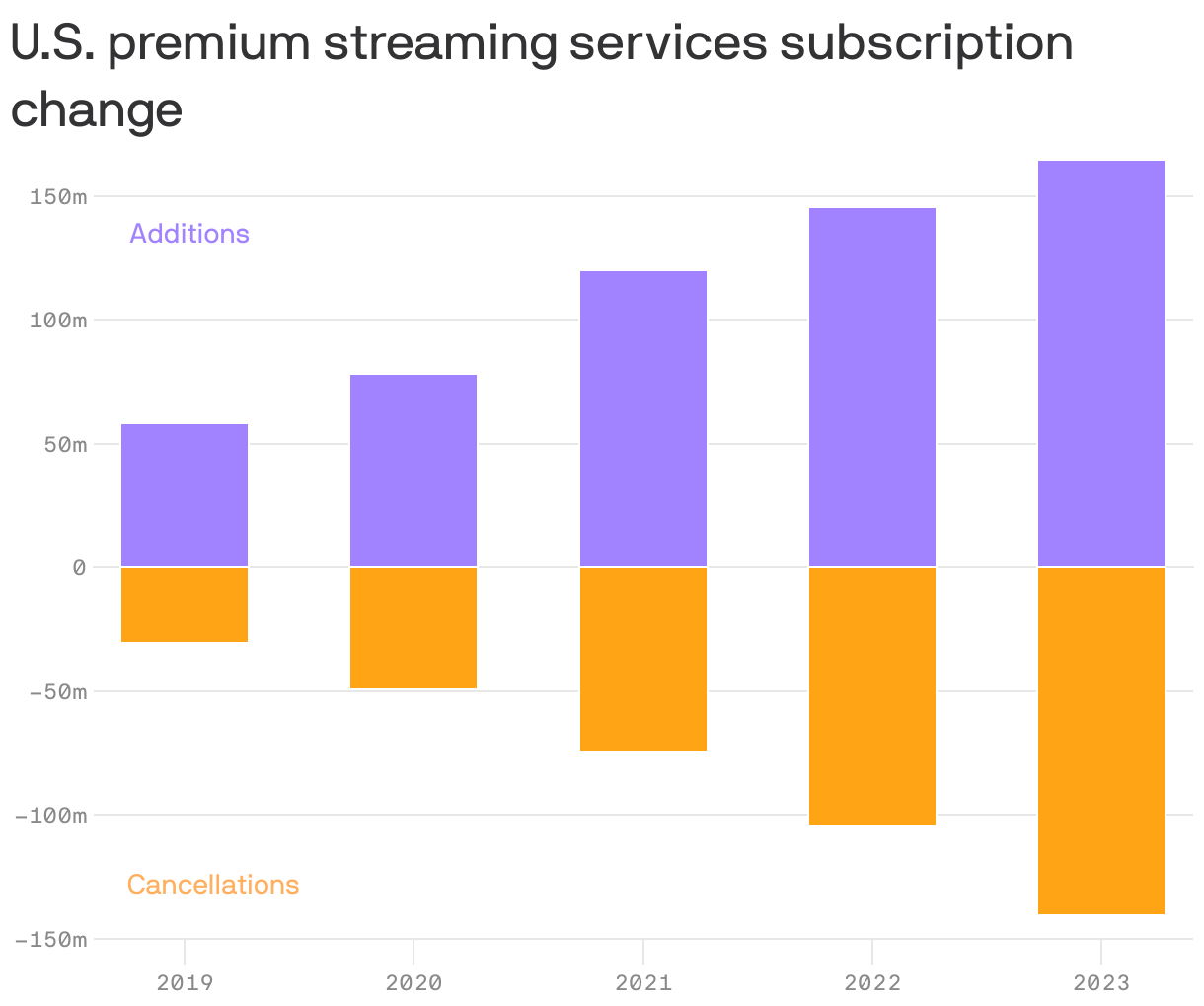 U.S. premium streaming services subscription change