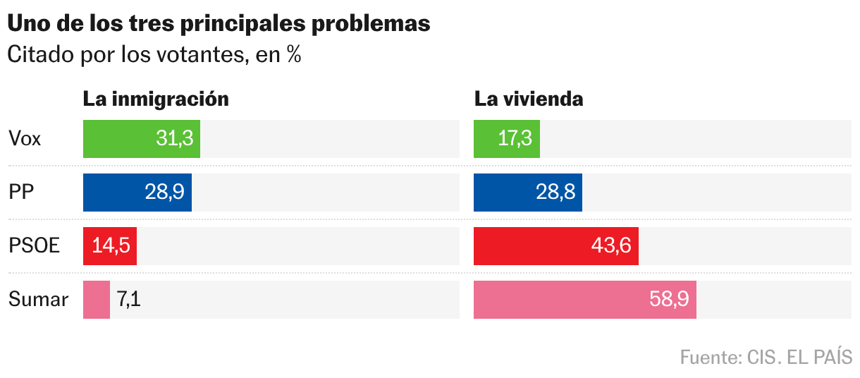 Barras divididas