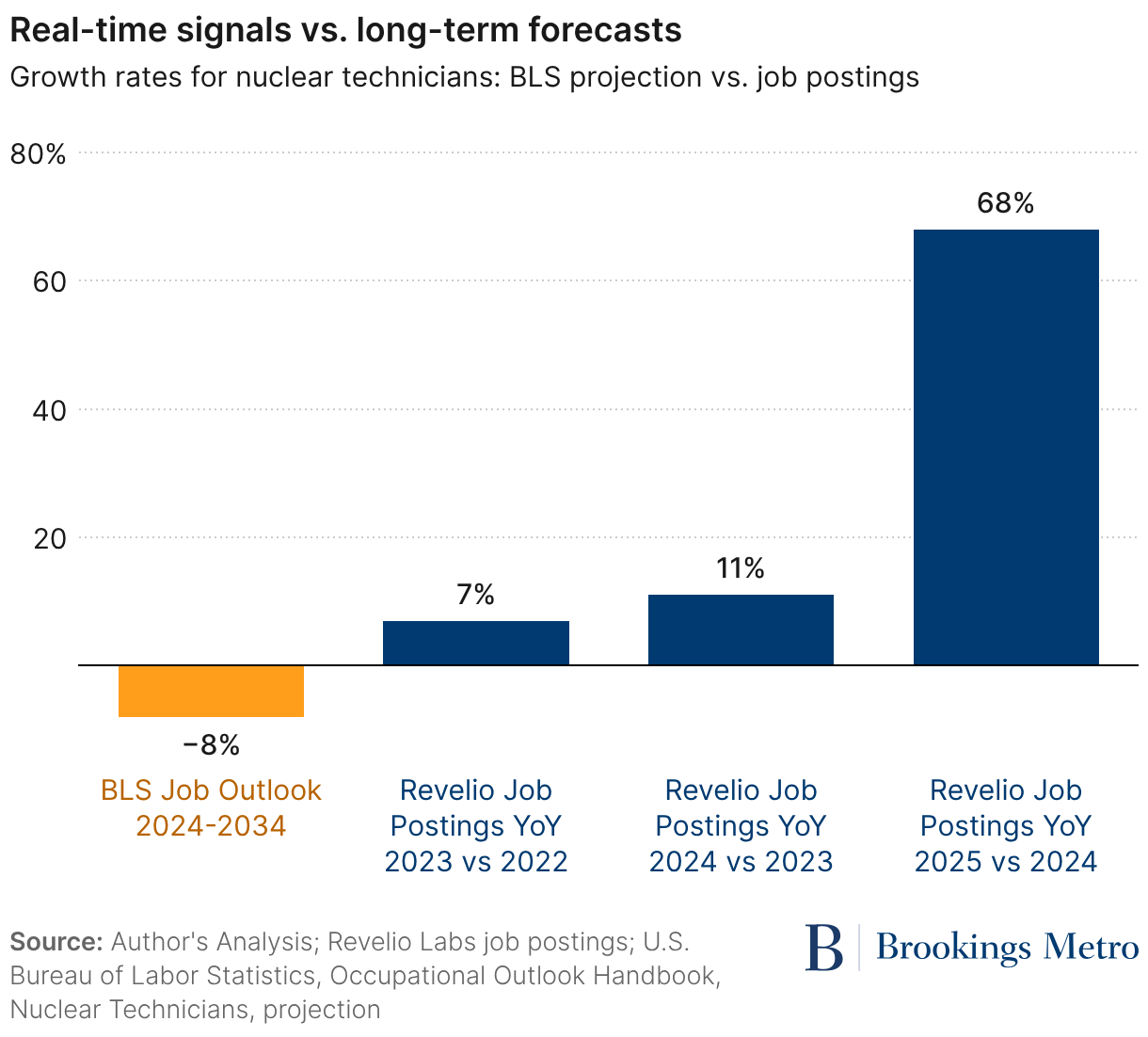 Real-time signals vs. long-term forecasts (Grouped column chart)