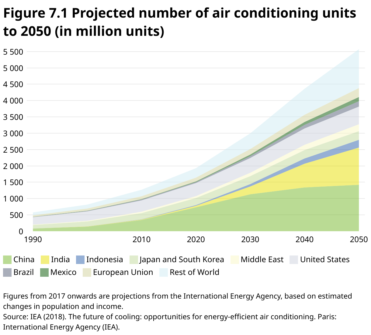 Figure 7.1 Projected number of air conditioning units to 2050 (in million units) (Area Chart)