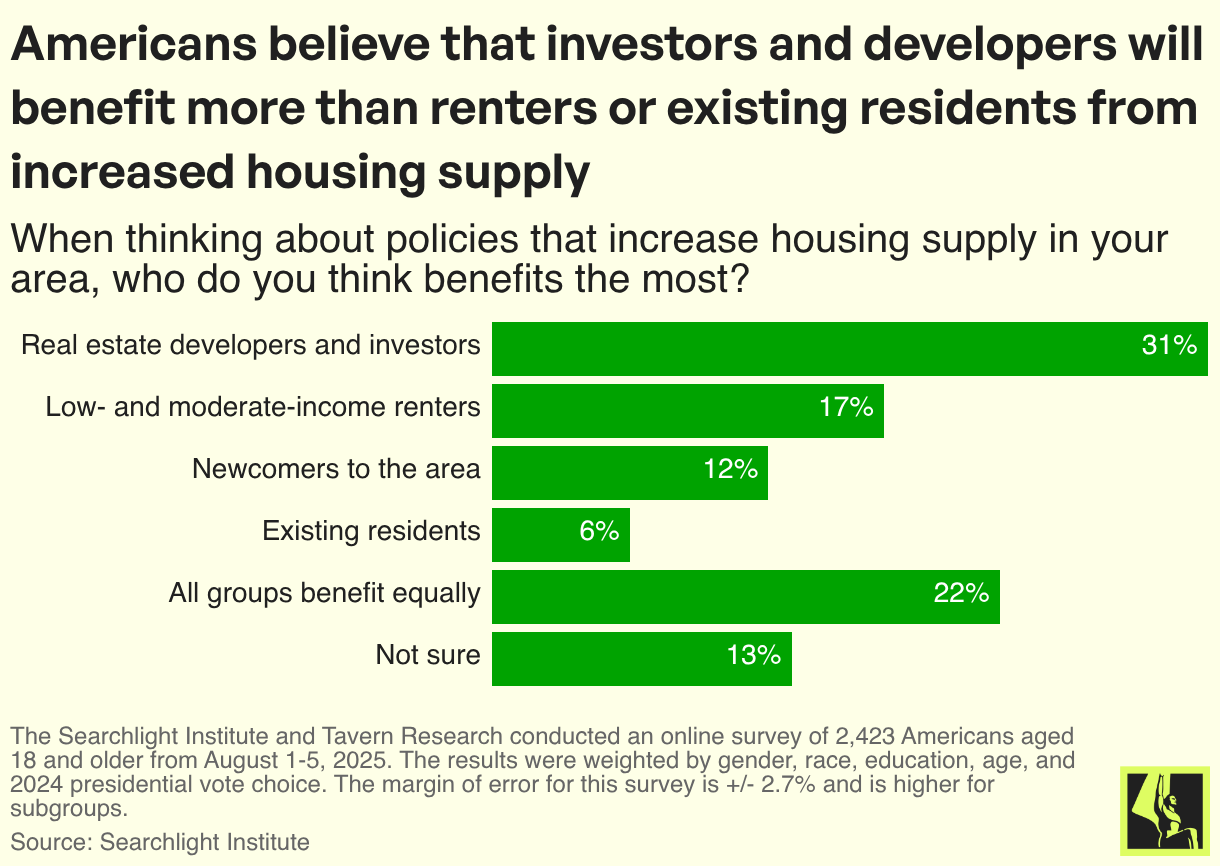 Americans believe that investors and developers will benefit more than renters or existing residents from increased housing supply