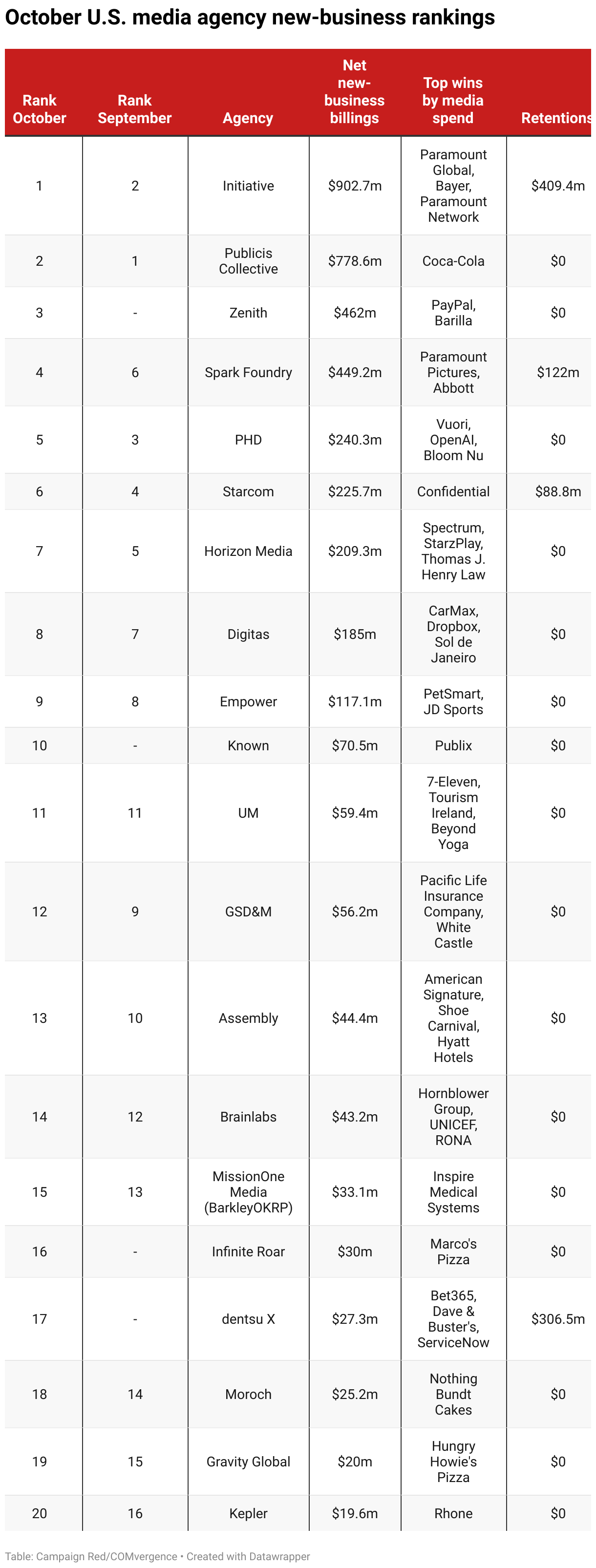 Bayer win vaults Initiative to first place in October US rankings ...
