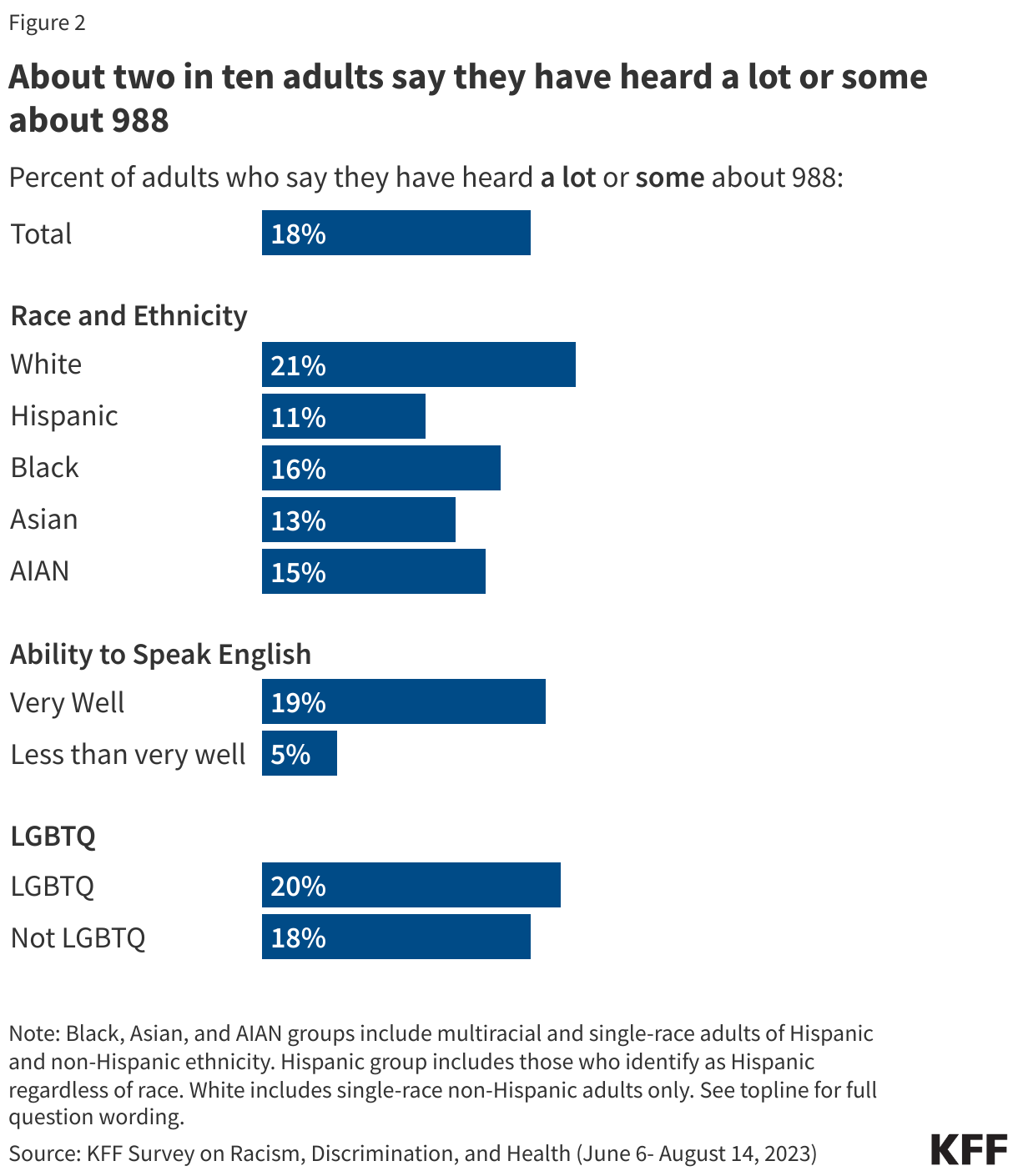 About one in six adults say they have heard a lot or some about 988 data chart