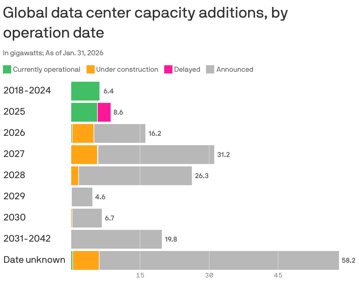 A stacked bar chart showing global data center capacity for 529 large building projects announced since 2024. From 2018 to 2042, about 120,000 GW of data center capacity has been announced, with only 23% currently operational, under construction, or facing delays. A further 58,000 GW of capacity has been announced with an unknown date of operation, of which only about 10% is under construction.