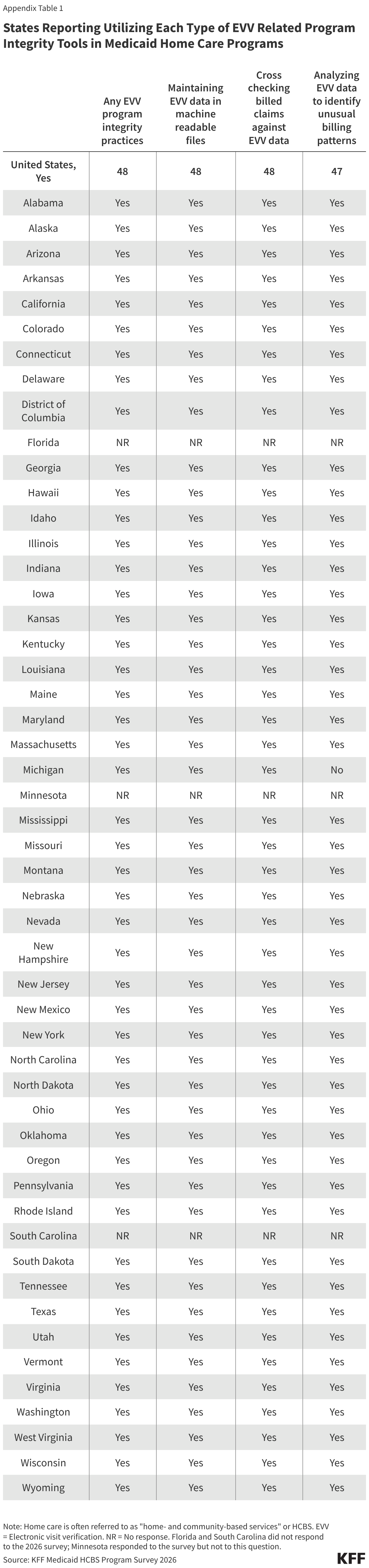 States Reporting Utilizing Each Type of EVV Related Program Integrity Tools in Medicaid Home Care Programs (Table)