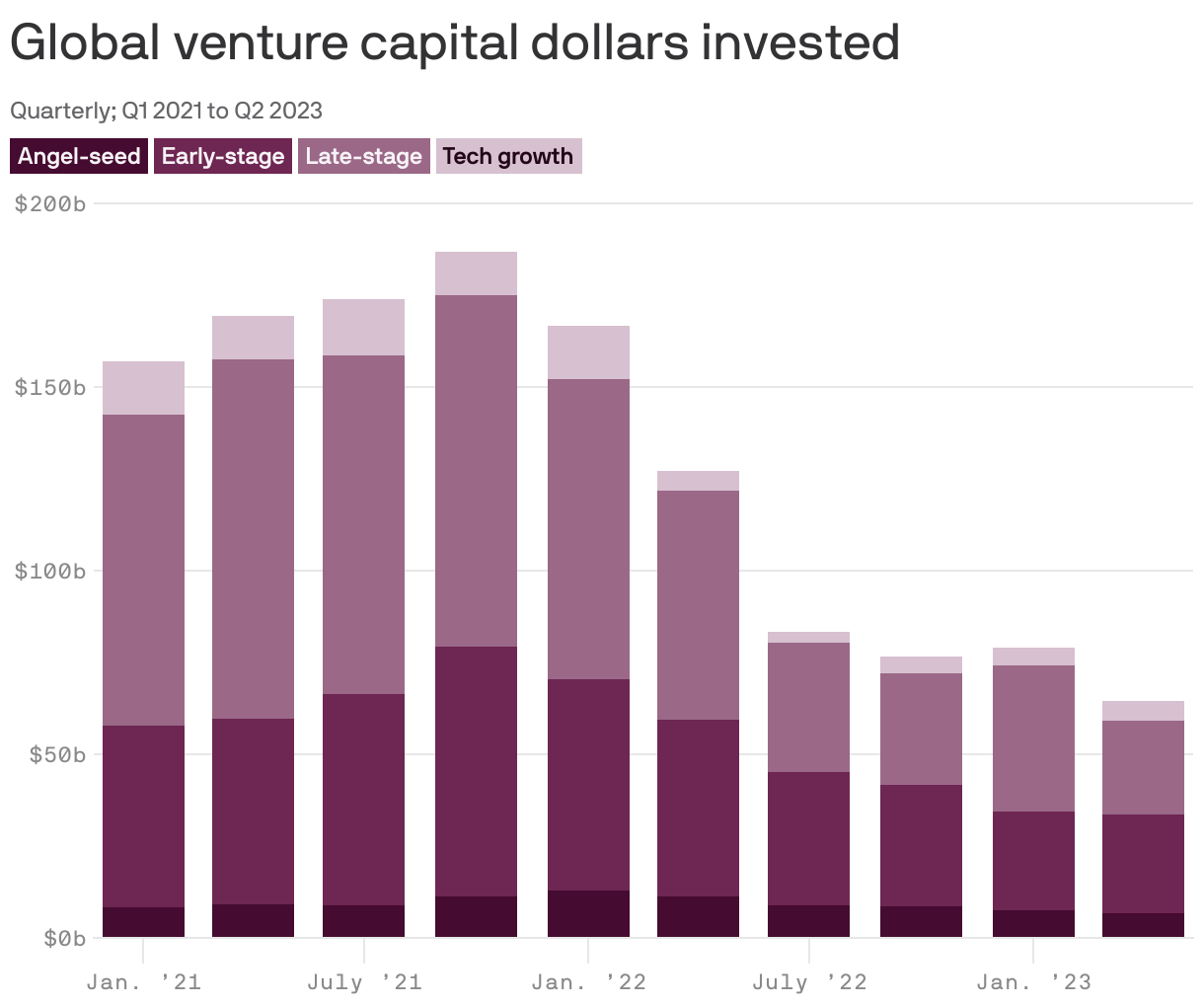 Global venture capital dollars invested