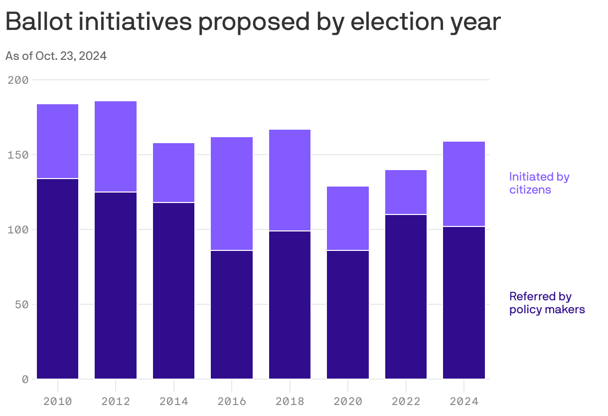 A stacked column chart showing ballot initiatives proposed each election year from 2010 to 2024. In 2024, there were 159 ballot initiatives proposed, the highest count since 2018 (which had 167). 36% of initiatives were proposed by citizens and 64% by policy makers. 2012 had the most ballot initiatives in the time period, with 186, while 2020 had the fewest, at 129.