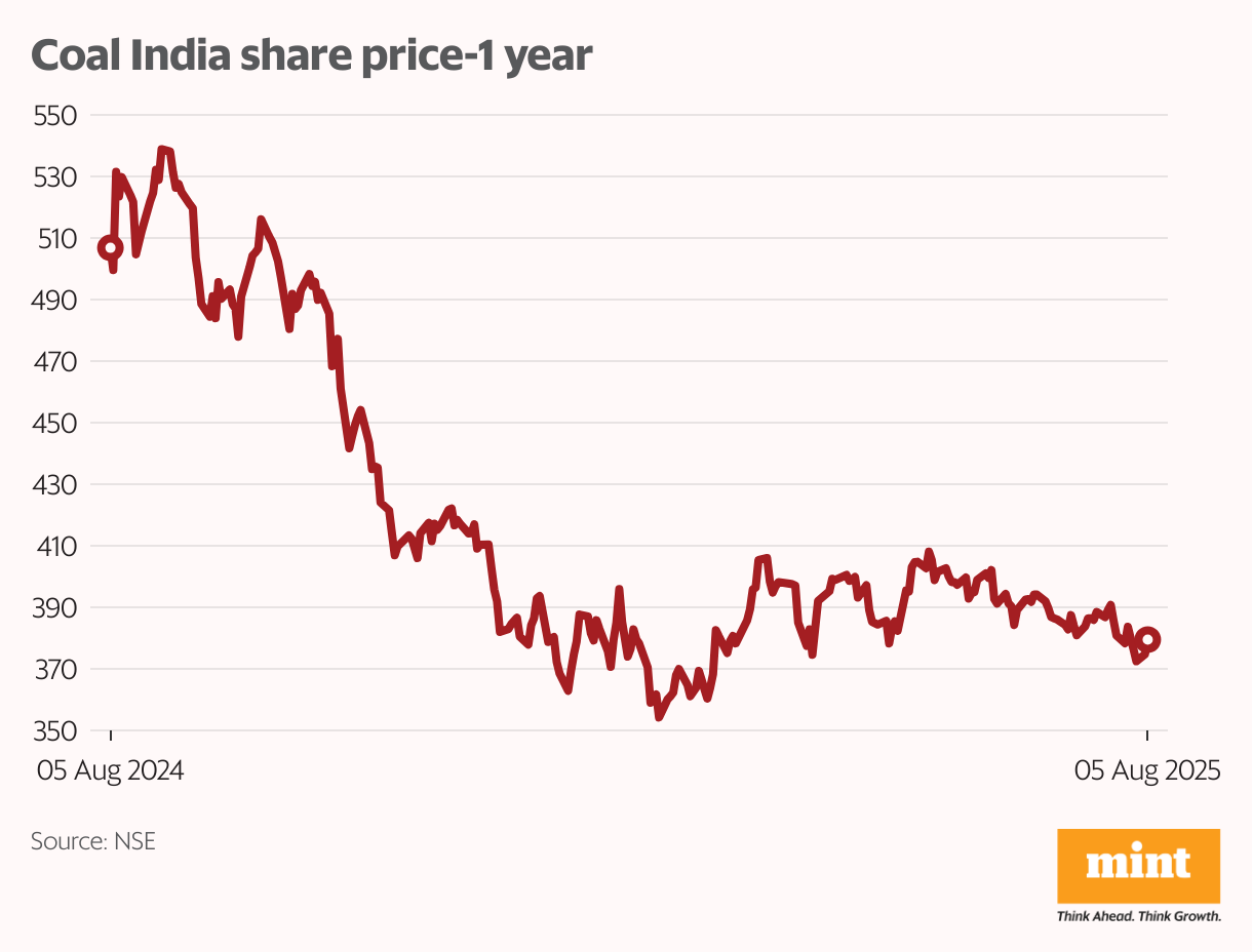 Coal India share price-1 year (Line chart)