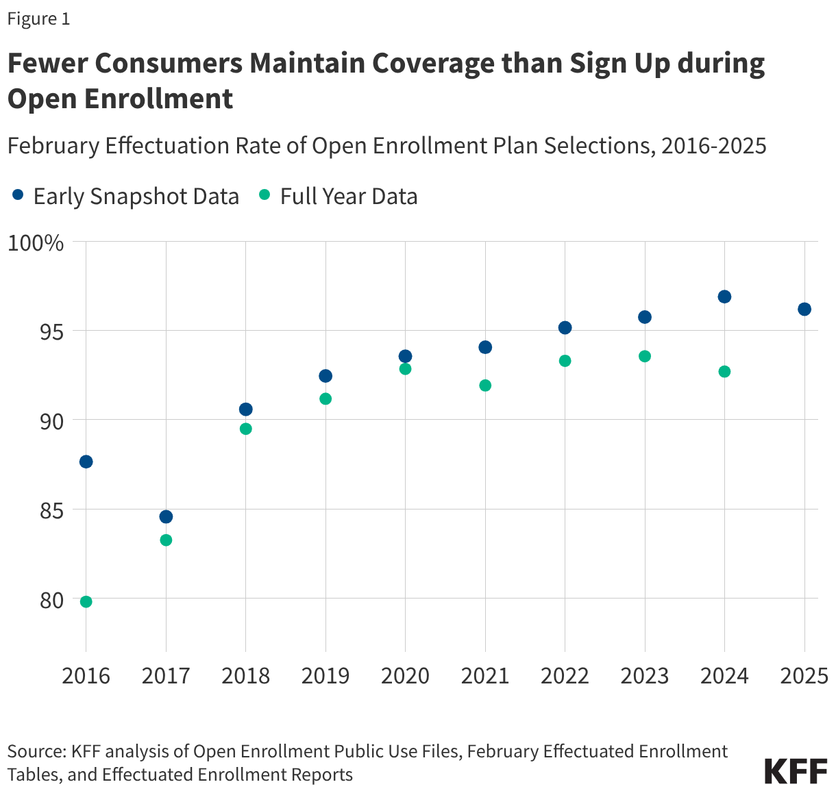 Fewer Consumers Maintain Coverage than Sign Up during Open Enrollment