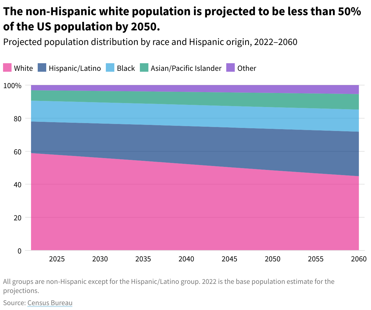 Area chart showing the projected population distribution by race and ethnicity in the US from 2022 to 2060, with the white category shrinking over time.