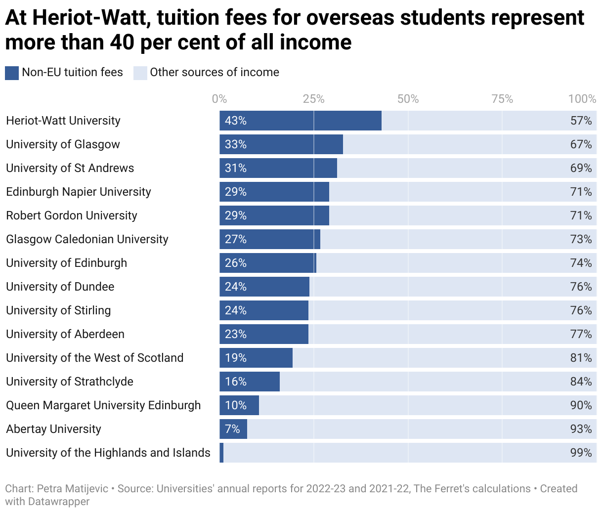 Explained: Why are Scottish universities worried about money? 9