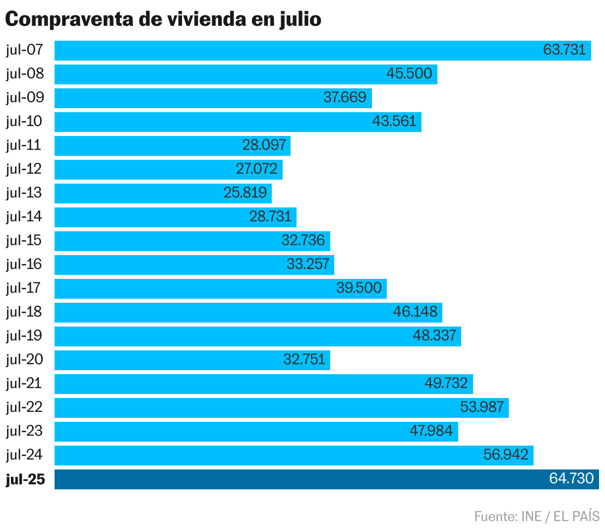 Compraventa de vivienda en julio (Gráfico de barras)