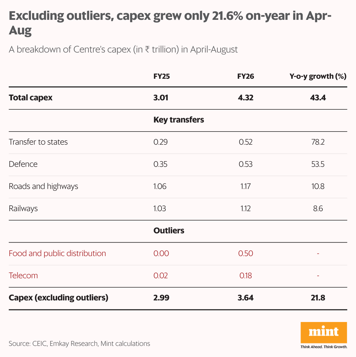 A table showing the details of Centre's capex breakdown in April-August period of both FY25 and FY26, and how the spending in outliers is inflating the headline numbers.