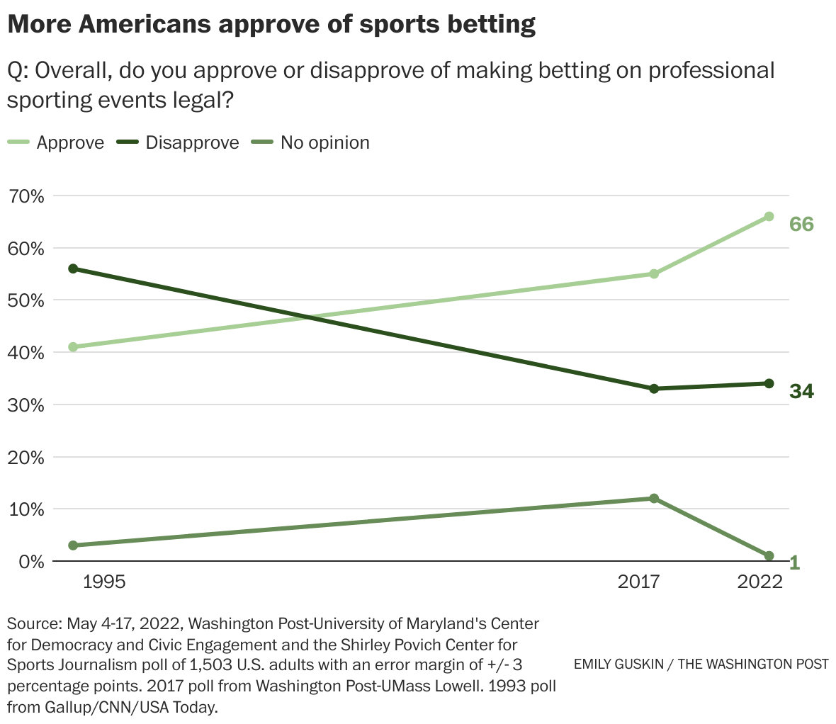 Single-game sports betting has public support: poll