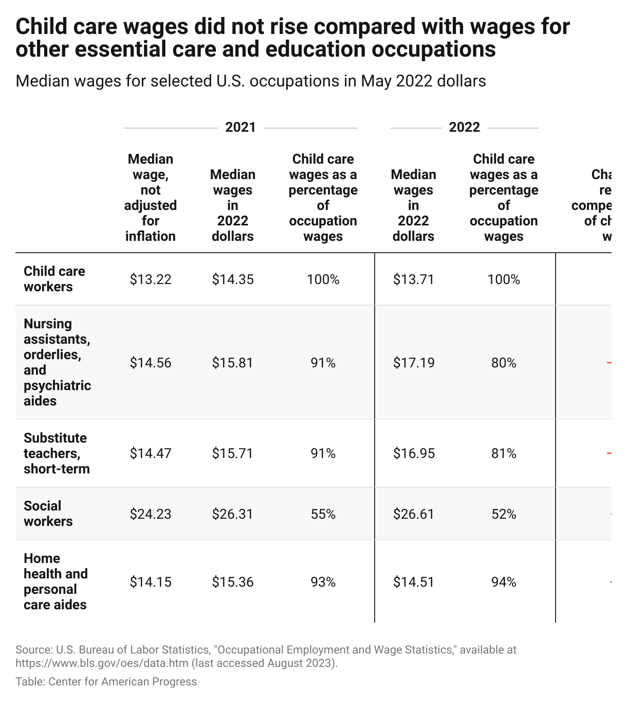 Comparing 2021 and 2022 wages for several care and education occupations shows that child care is not competitive.