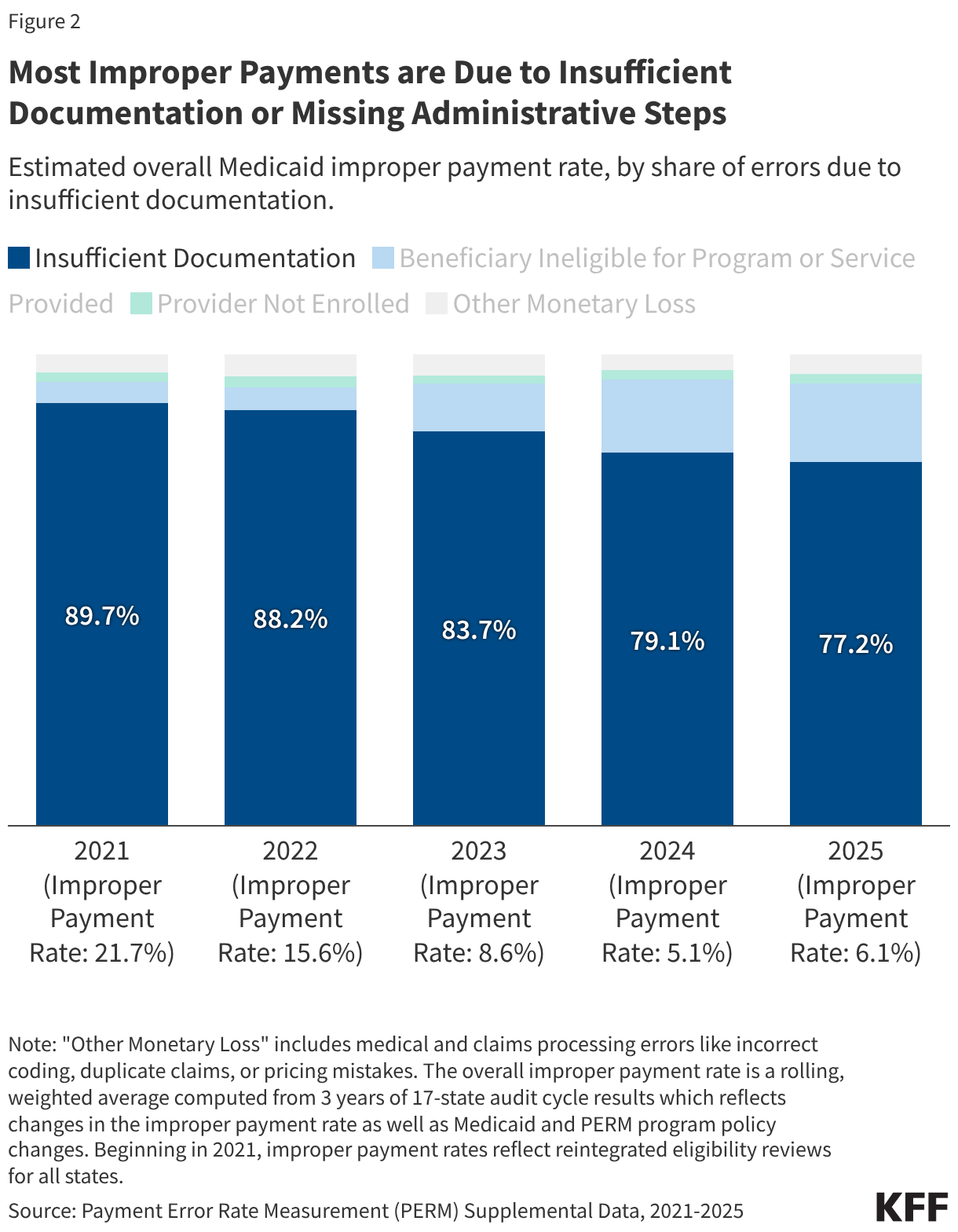 Most Improper Payments are Due to Insufficient Documentation or Missing Administrative Steps