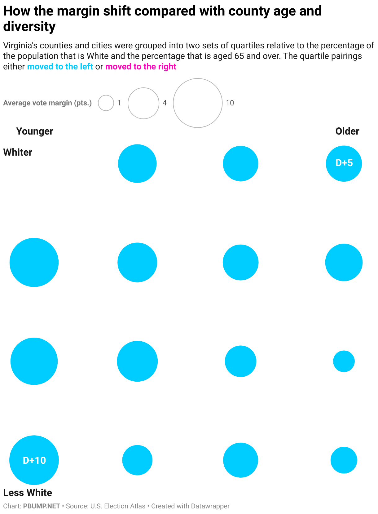 How the margin shift compared with county age and diversity (Scatter Plot)