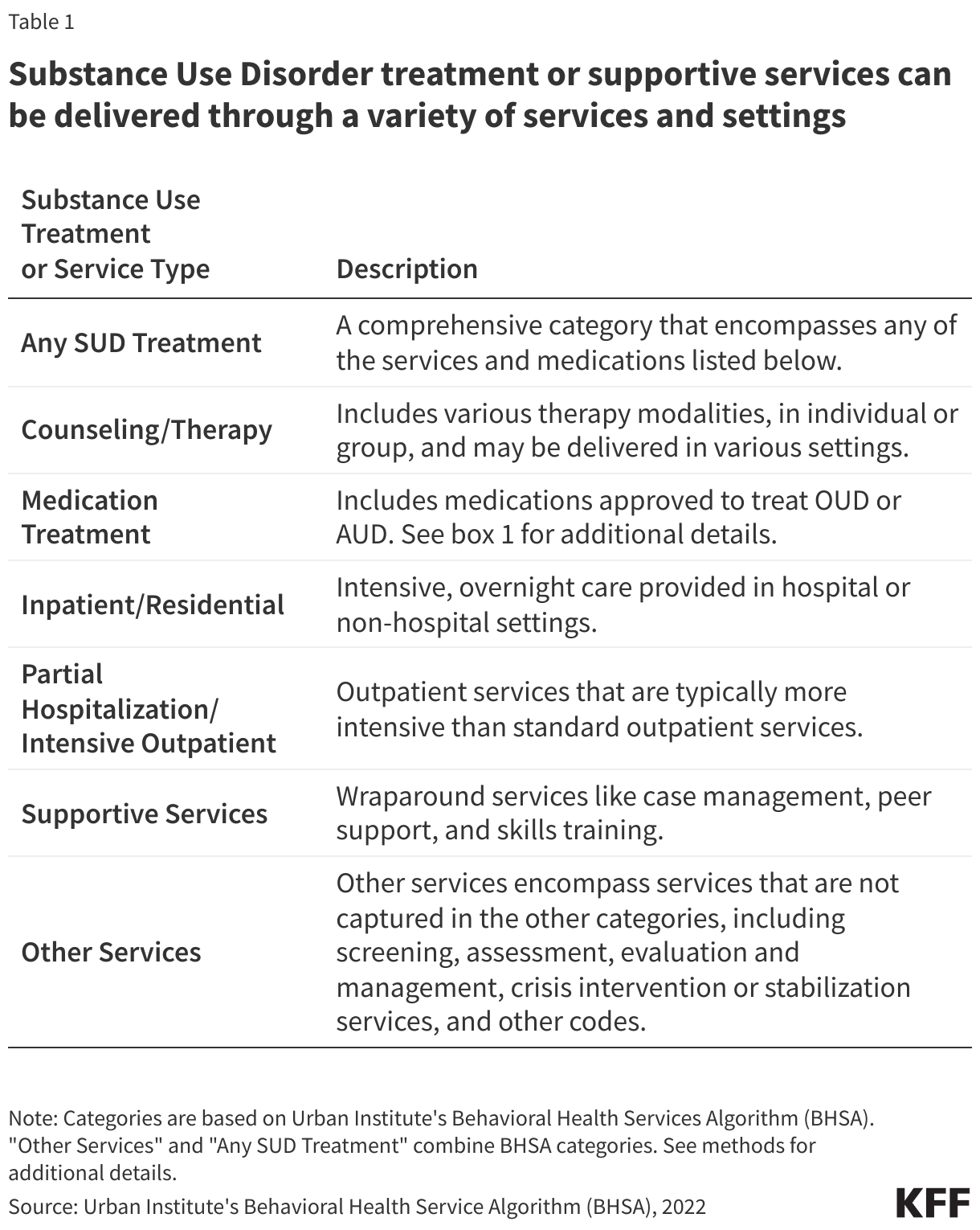 Substance Use Disorder treatment or supportive services can be delivered through a variety of services and settings data chart