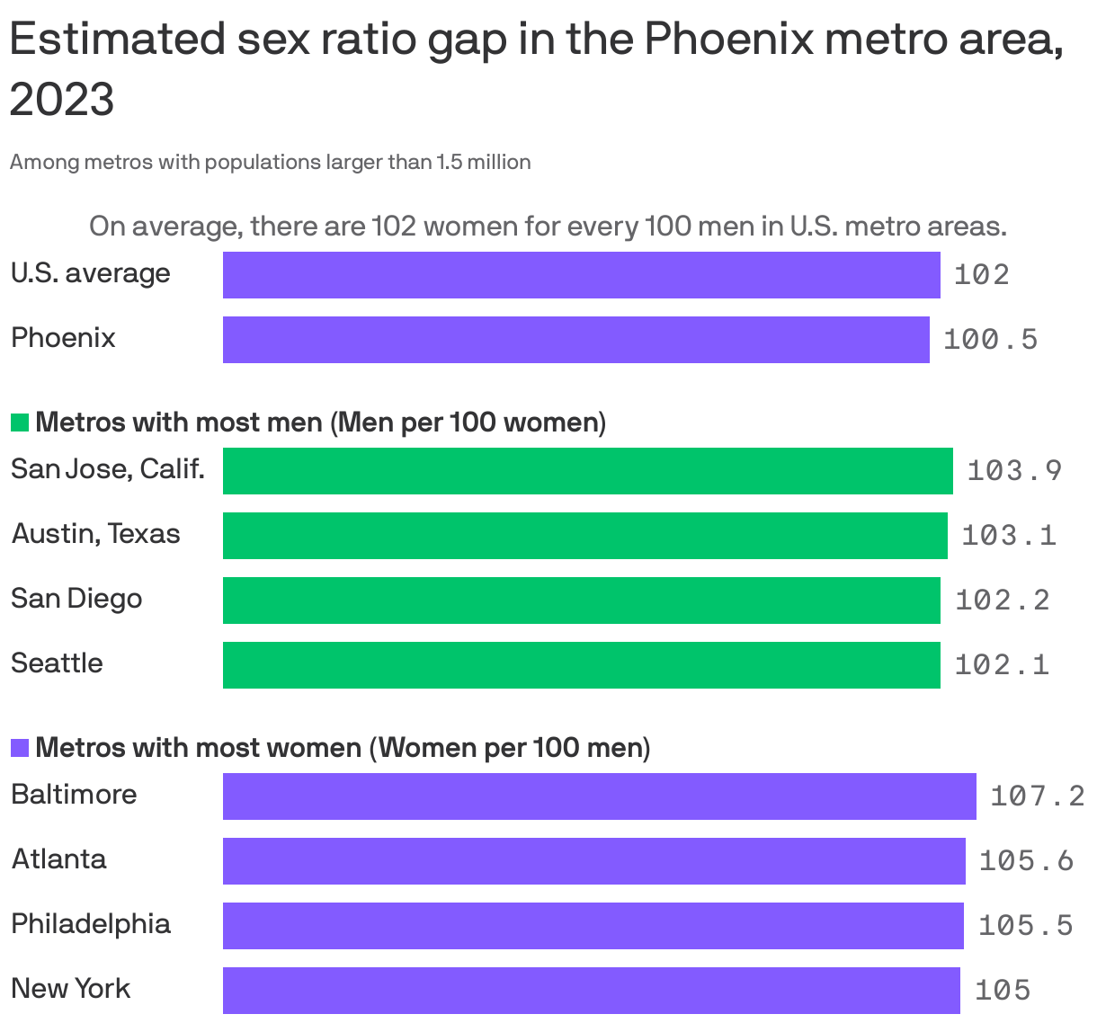 The Phoenix metro area has 100.5 women for every 100 men. On average, cities in the U.S. have 102 women for every 100 men.