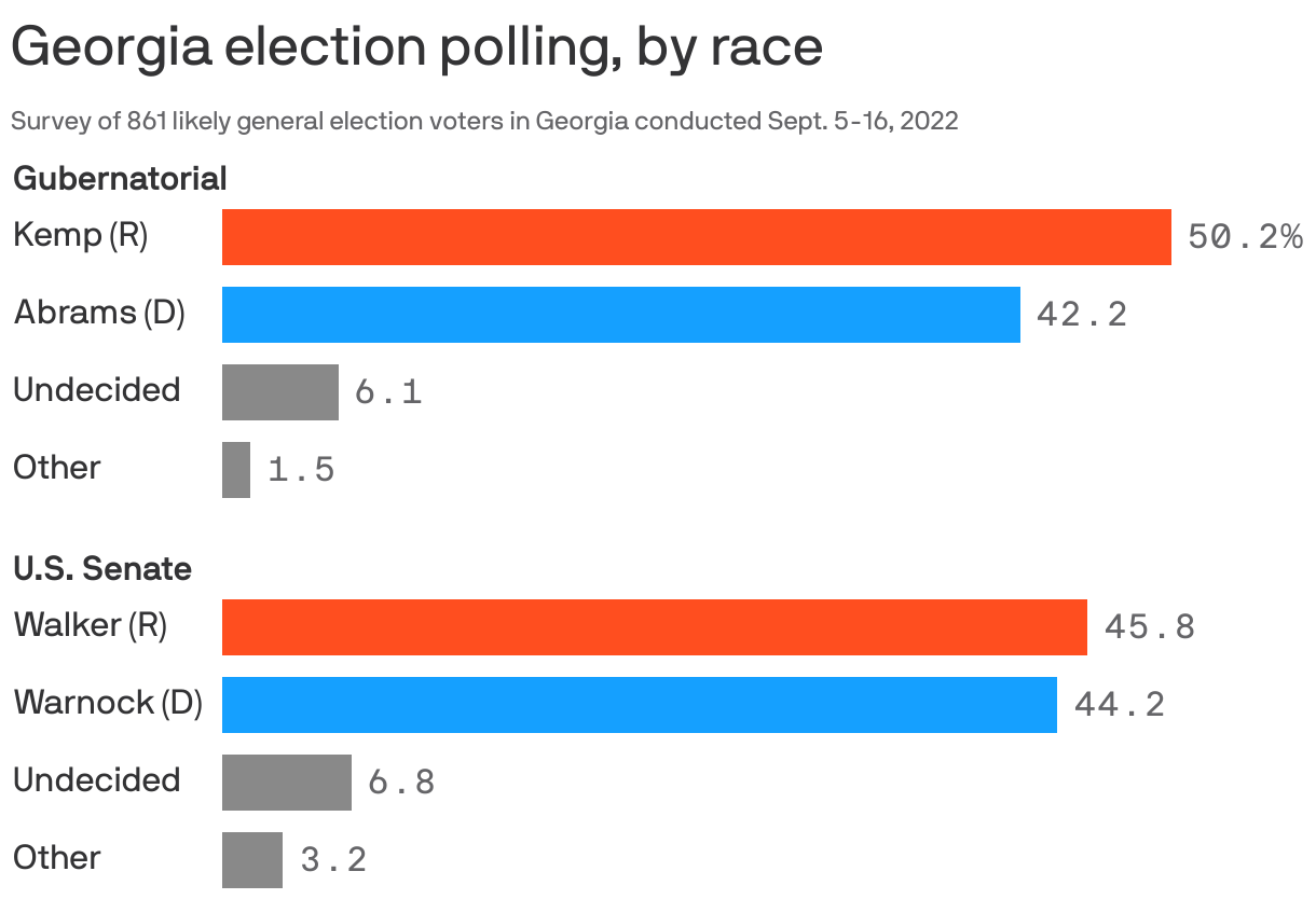 New poll shows Kemp increases lead over Abrams, Warnock and