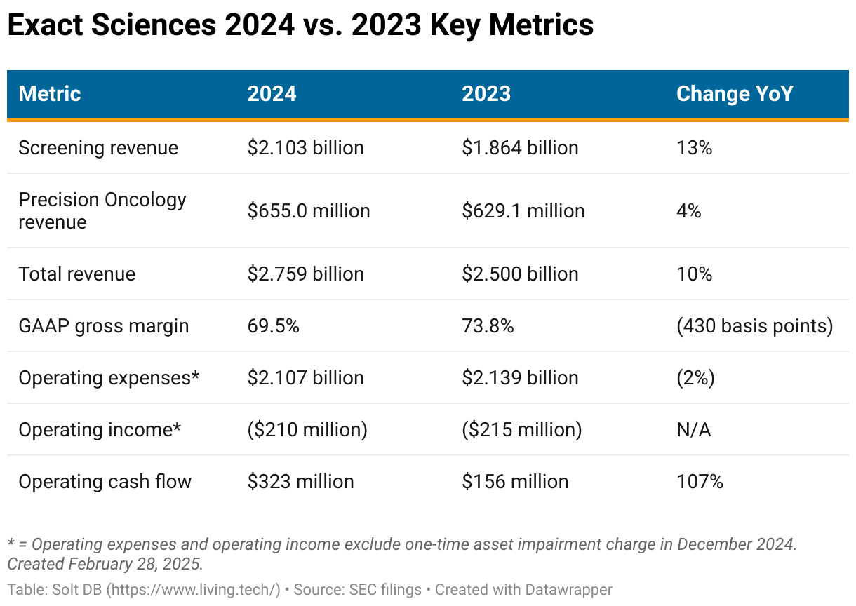 A table showing key operating metrics for Exact Sciences from 2024 and 2023.