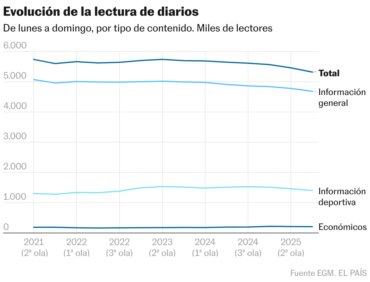 Evolución de la lectura de diarios (Líneas)