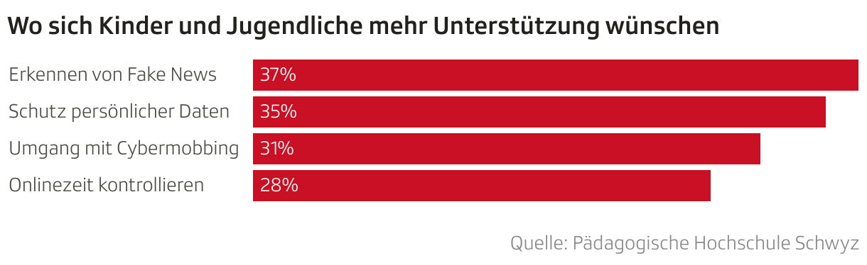 Wo sich Kinder und Jugendliche mehr Unterstützung wünschen (Balken)