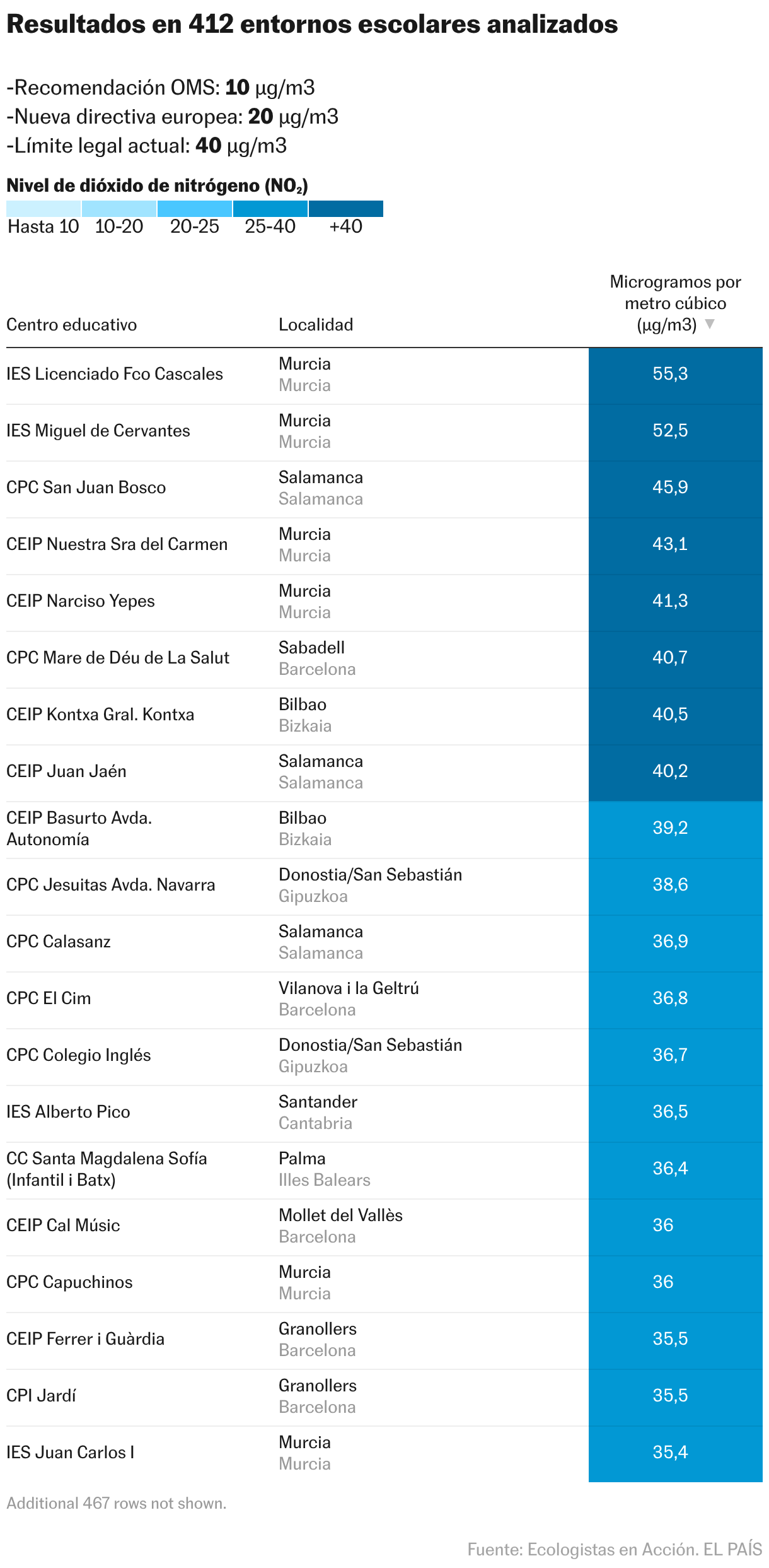 Resultados en 412 entornos escolares analizados (Tabla)